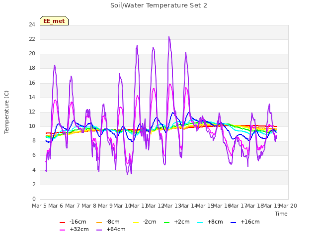 plot of Soil/Water Temperature Set 2