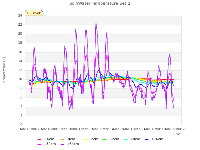 plot of Soil/Water Temperature Set 2