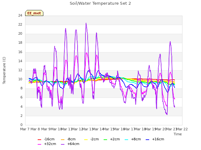 plot of Soil/Water Temperature Set 2