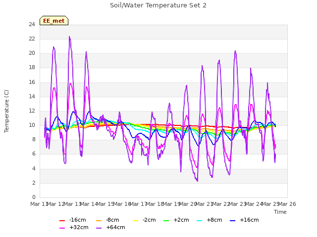 plot of Soil/Water Temperature Set 2