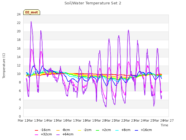 plot of Soil/Water Temperature Set 2