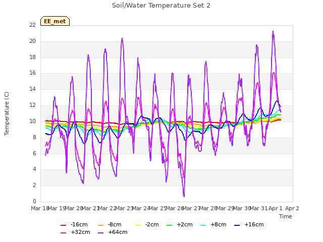 plot of Soil/Water Temperature Set 2