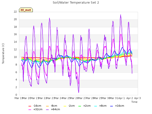 plot of Soil/Water Temperature Set 2