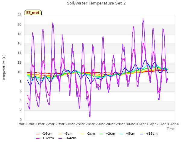 plot of Soil/Water Temperature Set 2