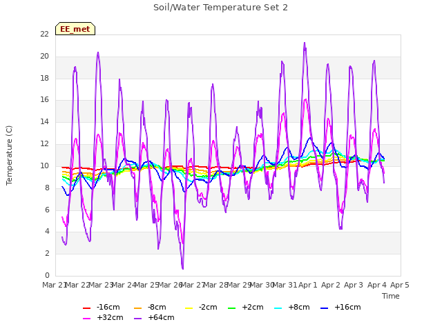 plot of Soil/Water Temperature Set 2