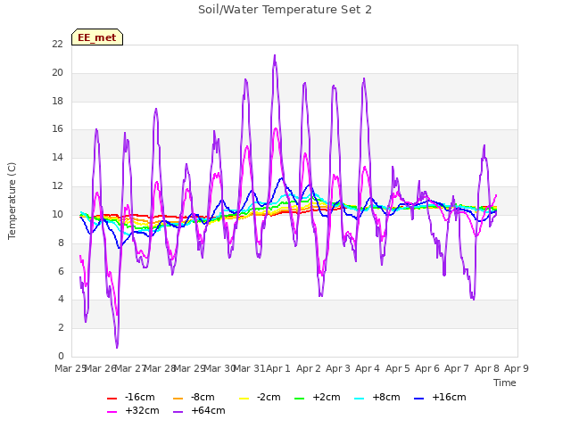 plot of Soil/Water Temperature Set 2