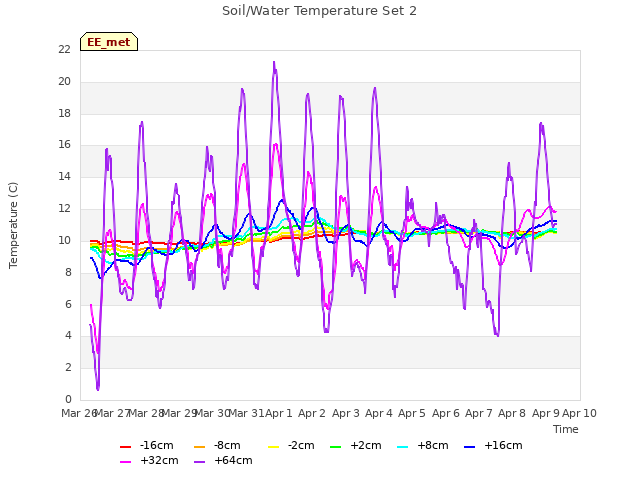 plot of Soil/Water Temperature Set 2