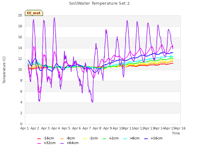 plot of Soil/Water Temperature Set 2