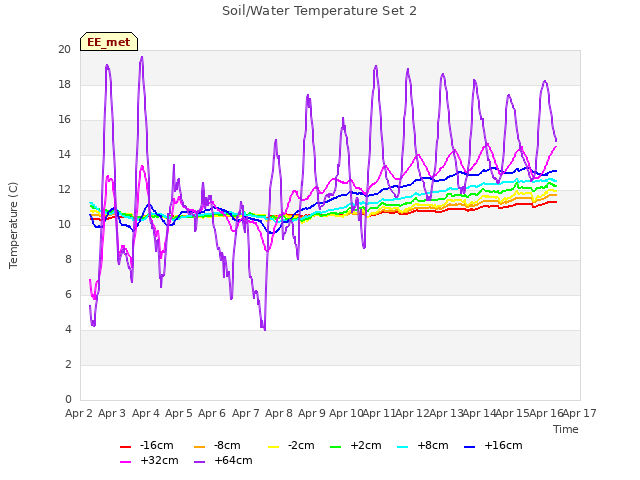 plot of Soil/Water Temperature Set 2