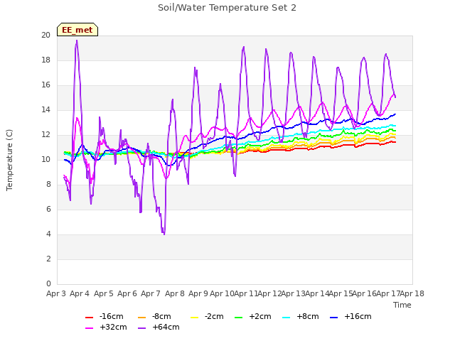 plot of Soil/Water Temperature Set 2