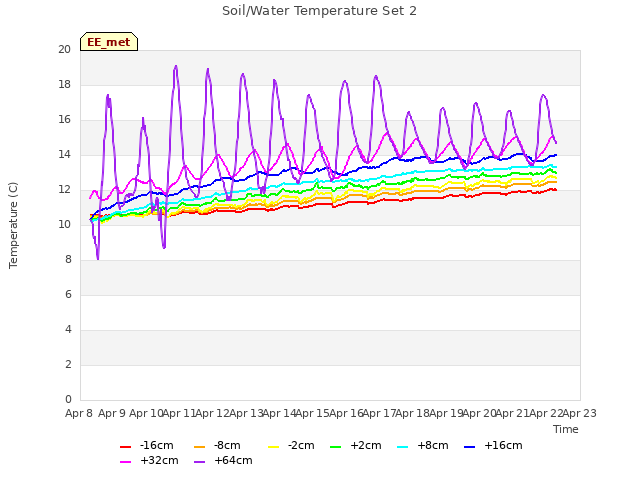 plot of Soil/Water Temperature Set 2