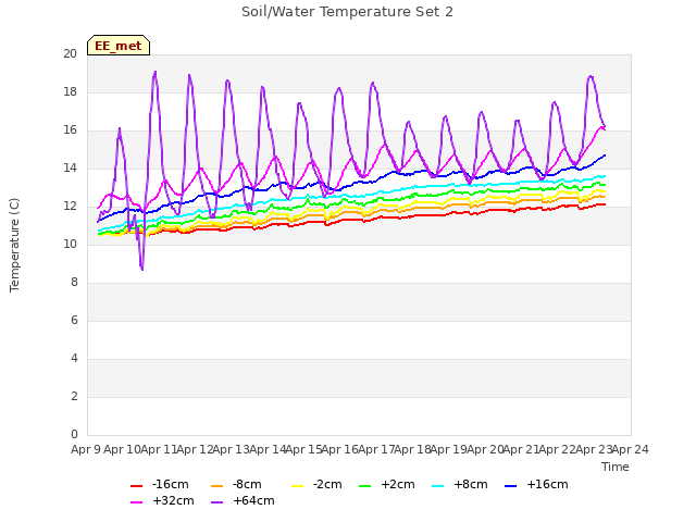 plot of Soil/Water Temperature Set 2