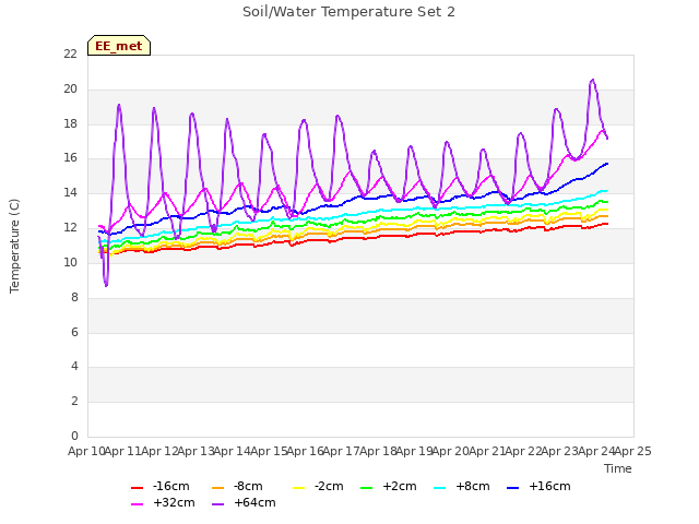 plot of Soil/Water Temperature Set 2