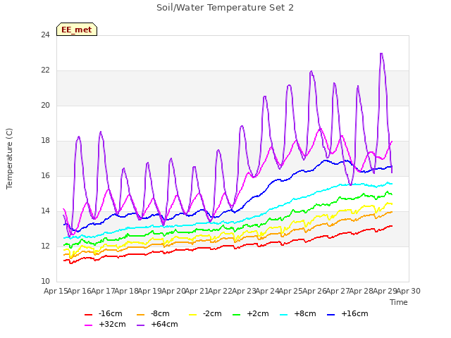 plot of Soil/Water Temperature Set 2