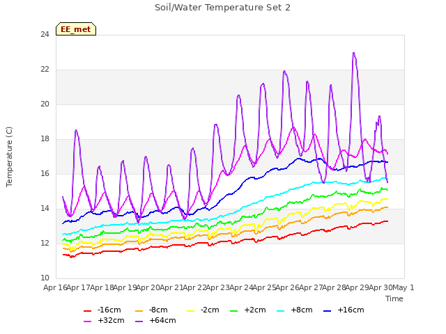 plot of Soil/Water Temperature Set 2