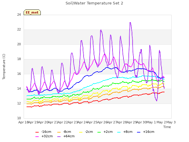 plot of Soil/Water Temperature Set 2