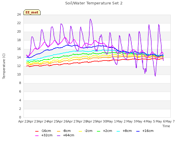 plot of Soil/Water Temperature Set 2