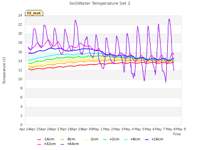 plot of Soil/Water Temperature Set 2