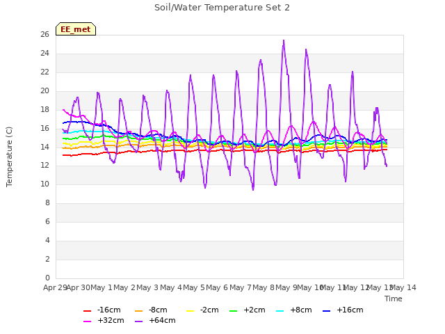 plot of Soil/Water Temperature Set 2