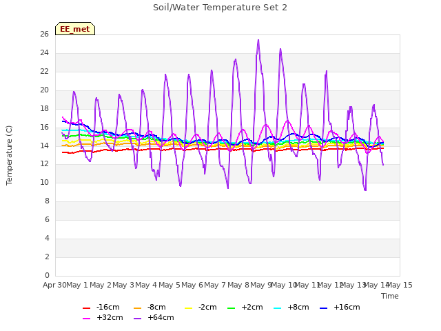 plot of Soil/Water Temperature Set 2