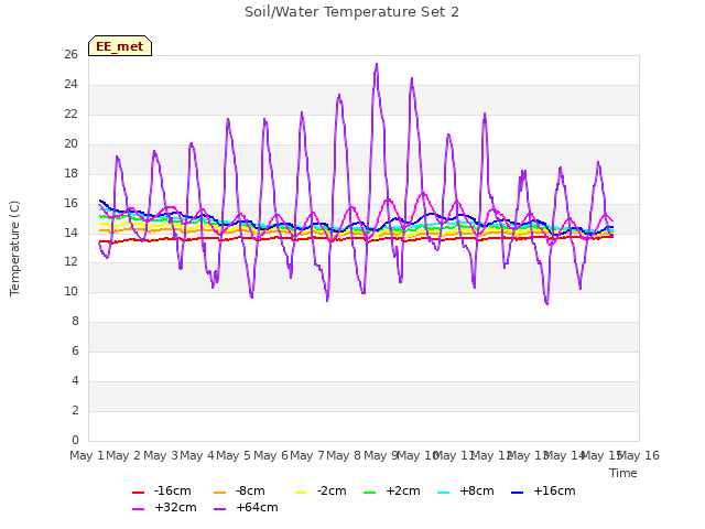 plot of Soil/Water Temperature Set 2