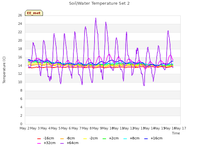 plot of Soil/Water Temperature Set 2