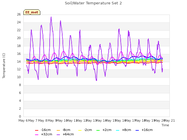 plot of Soil/Water Temperature Set 2