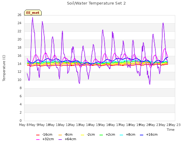 plot of Soil/Water Temperature Set 2