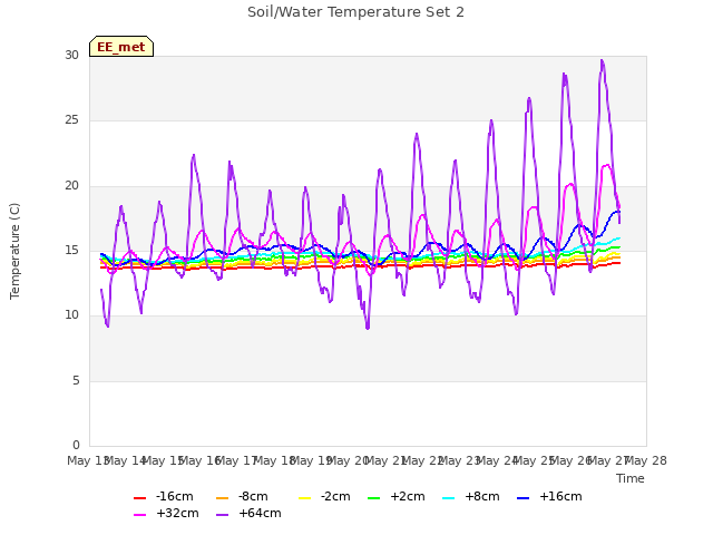 plot of Soil/Water Temperature Set 2