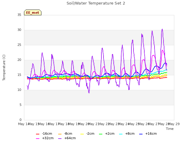 plot of Soil/Water Temperature Set 2