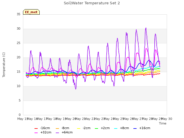 plot of Soil/Water Temperature Set 2