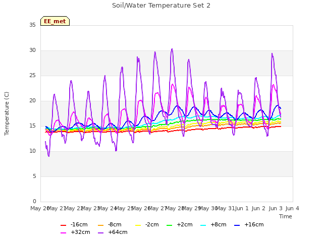 plot of Soil/Water Temperature Set 2