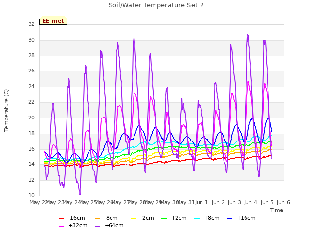 plot of Soil/Water Temperature Set 2