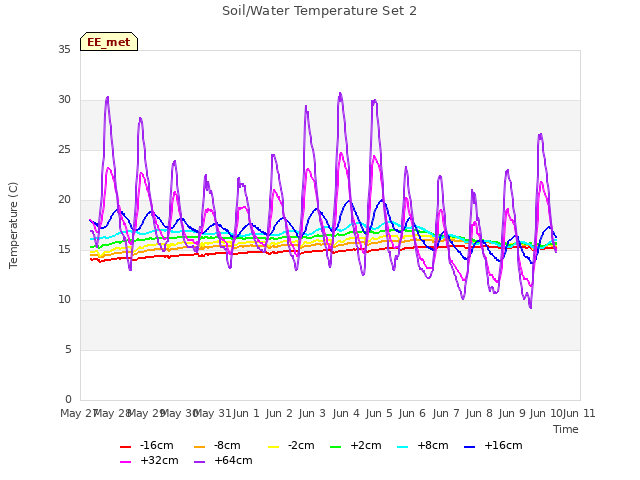 plot of Soil/Water Temperature Set 2