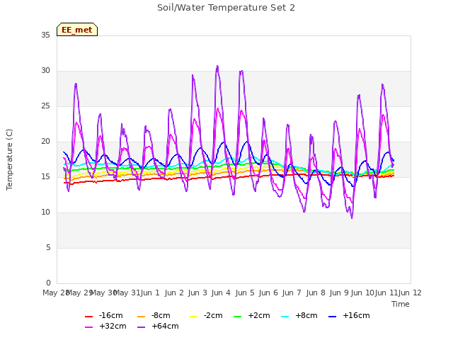 plot of Soil/Water Temperature Set 2