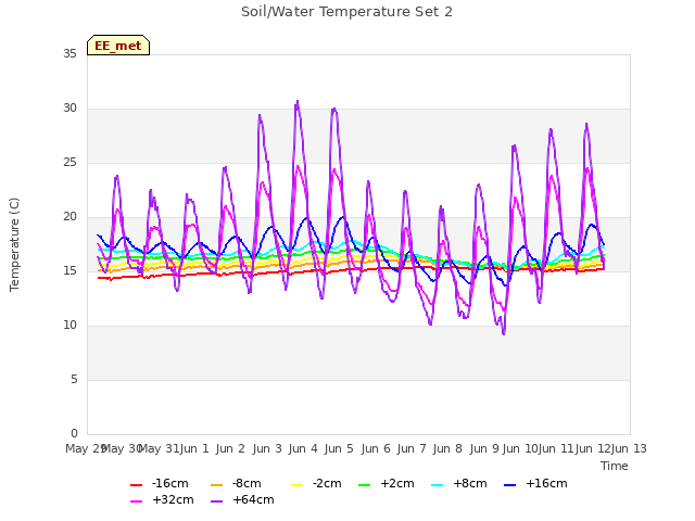 plot of Soil/Water Temperature Set 2