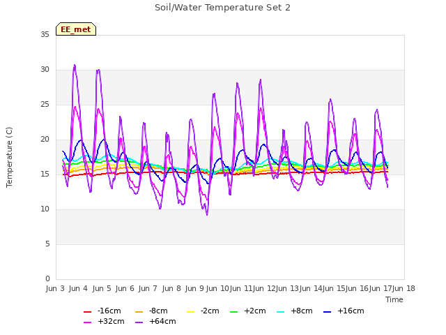 plot of Soil/Water Temperature Set 2