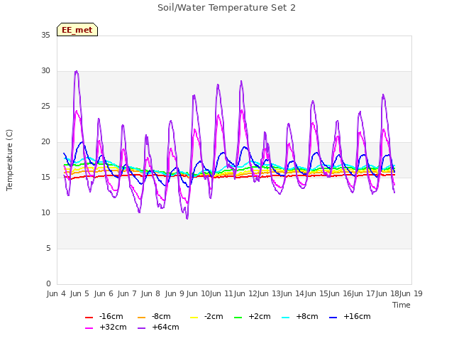 plot of Soil/Water Temperature Set 2