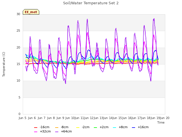 plot of Soil/Water Temperature Set 2