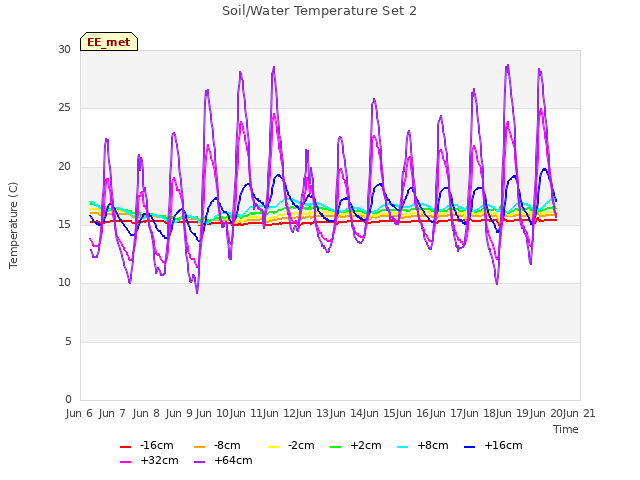 plot of Soil/Water Temperature Set 2