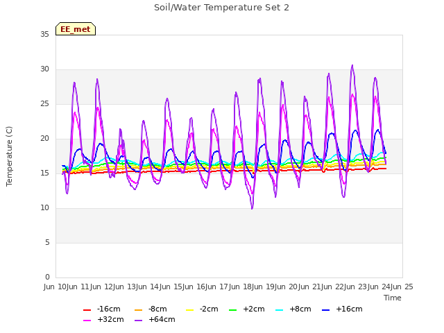 plot of Soil/Water Temperature Set 2