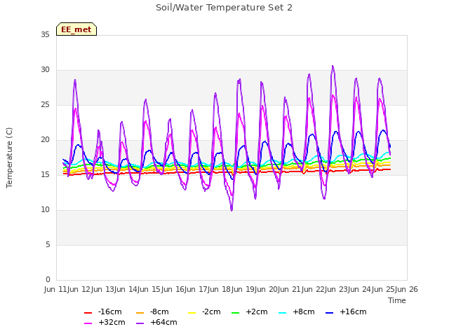 plot of Soil/Water Temperature Set 2