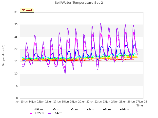 plot of Soil/Water Temperature Set 2