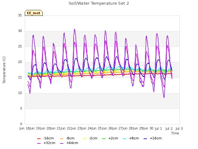 plot of Soil/Water Temperature Set 2