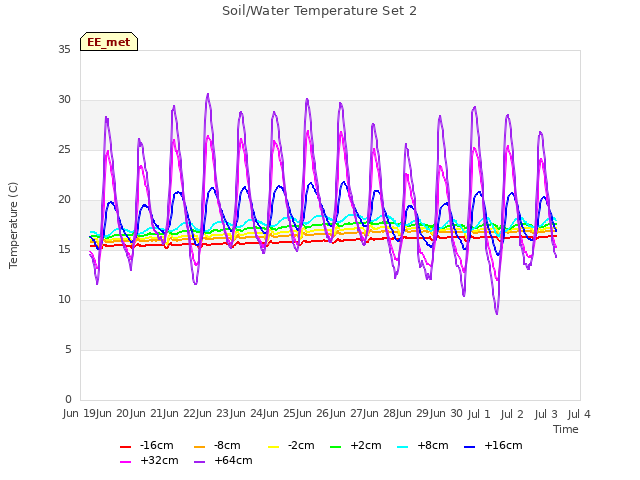 plot of Soil/Water Temperature Set 2