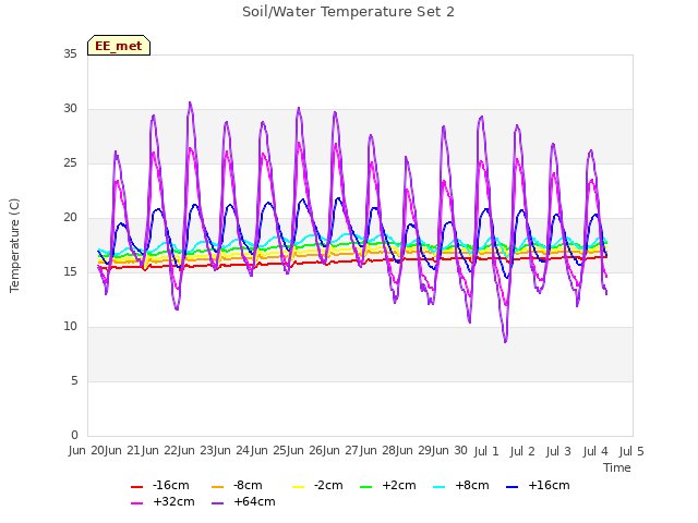 plot of Soil/Water Temperature Set 2