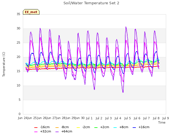 plot of Soil/Water Temperature Set 2