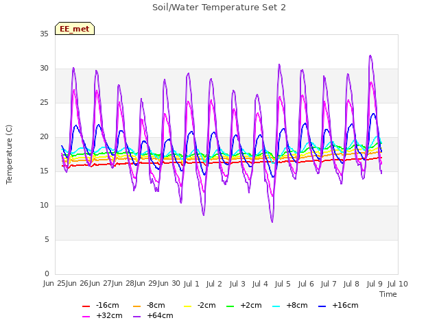 plot of Soil/Water Temperature Set 2