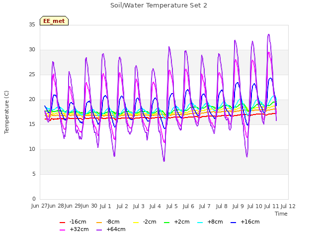 plot of Soil/Water Temperature Set 2