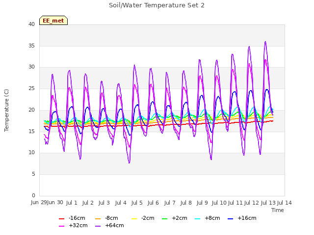 plot of Soil/Water Temperature Set 2